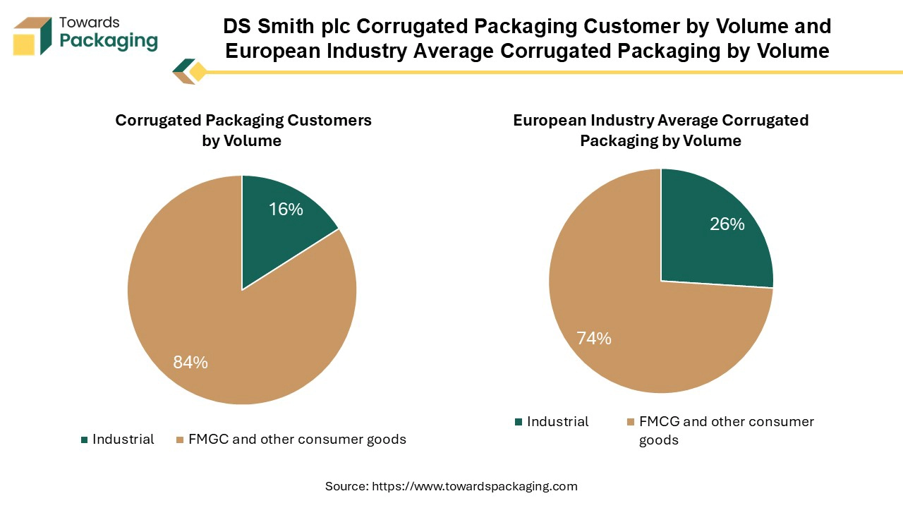 DS Smith plc Corrugated Packaging Customer by Volume and European Industry Average Corrugated Packaging by Volume