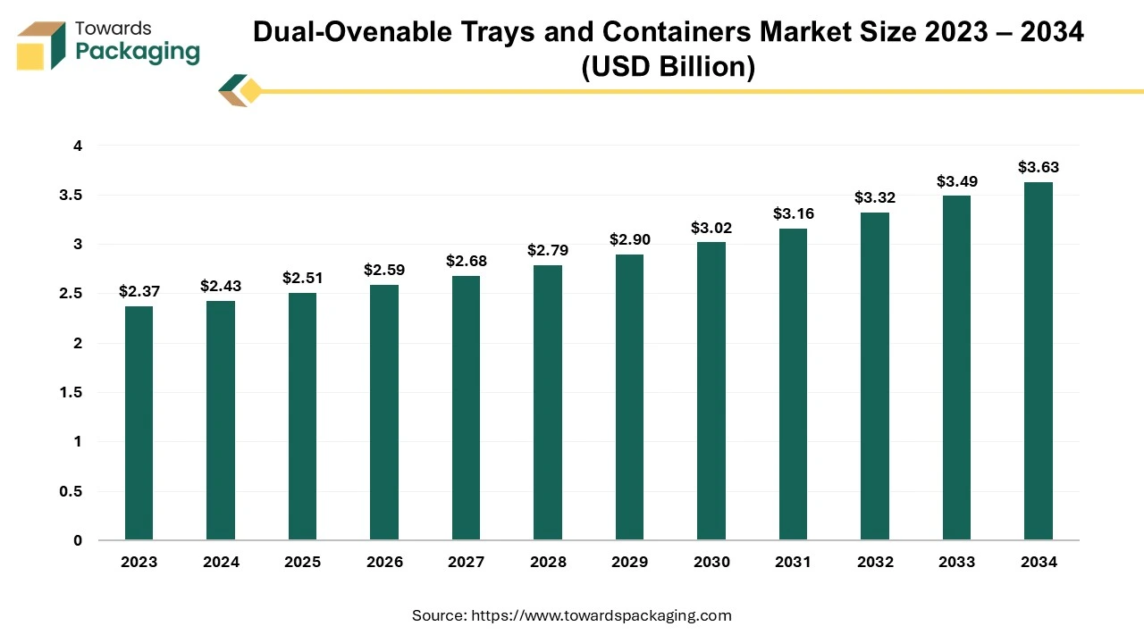 Dual-Ovenable Trays and Containers Market Size 2023 – 2034