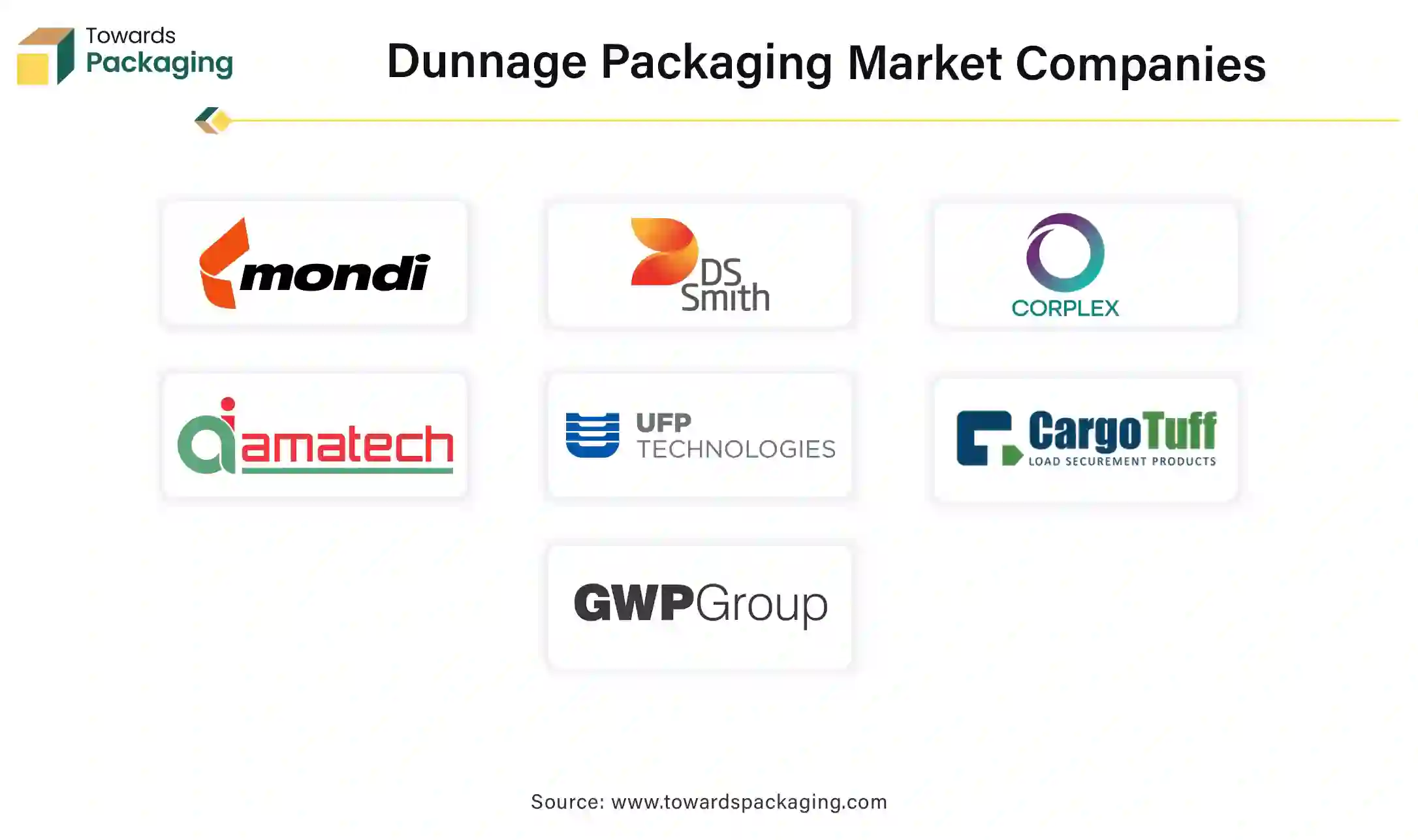 Dunnage Packaging Market Companies