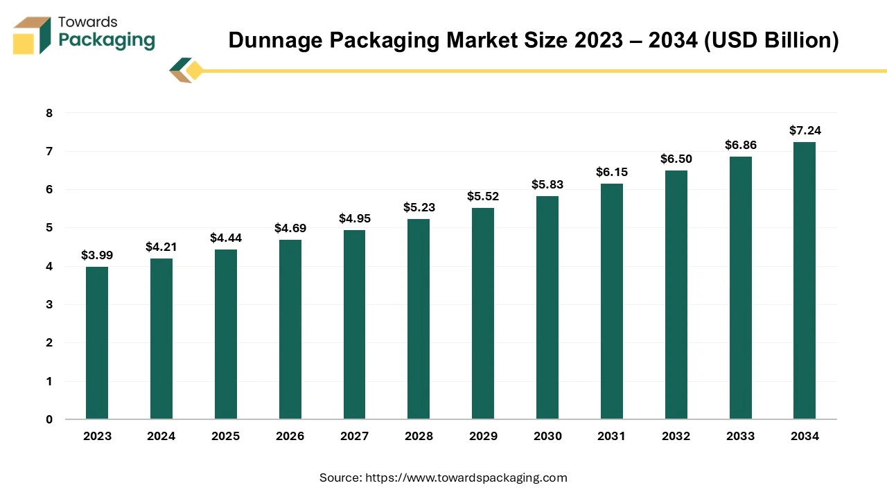 Dunnage Packaging Market Size 2023 - 2034 (USD Billion)