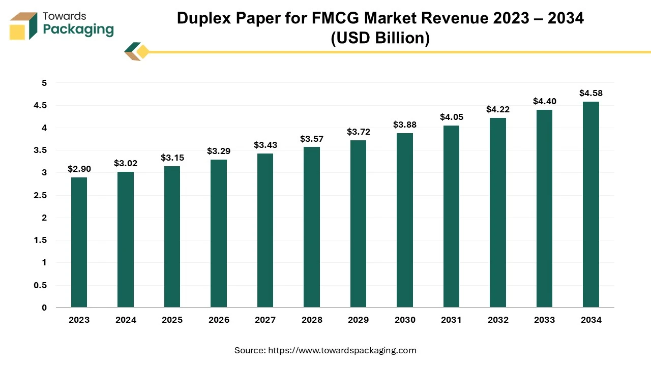 Duplex Paper for FMCG Market Revenue 2023 – 2034