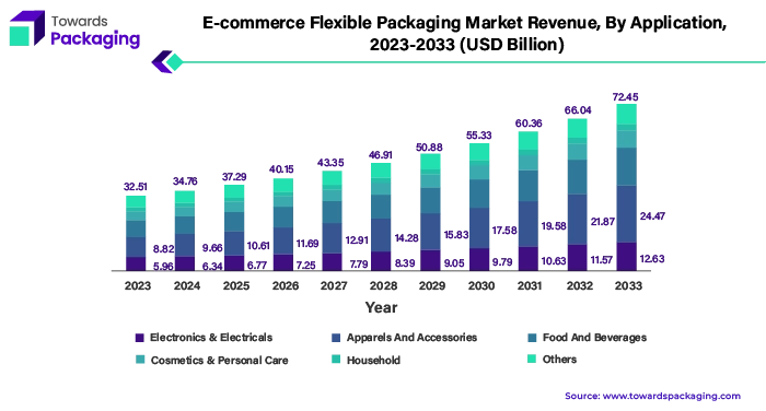 E-commerce Flexible Packaging Market Revenue, By Application, 2023 - 2033