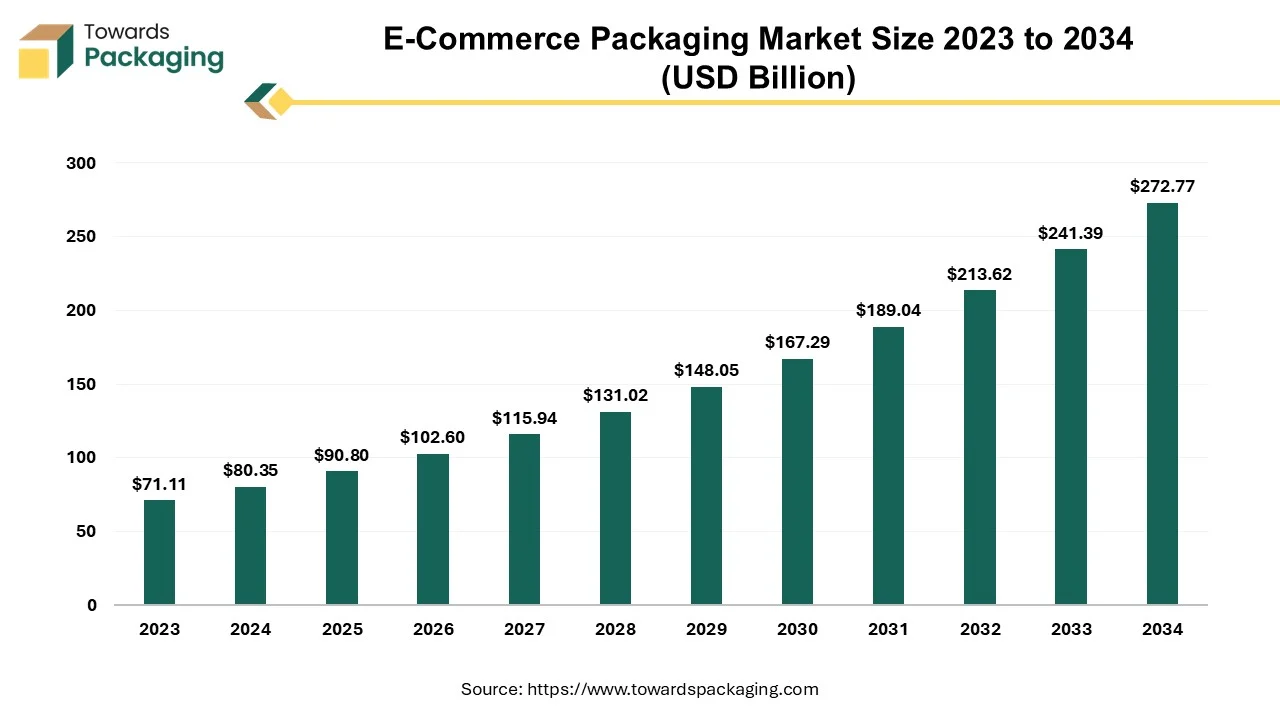 E-Commerce Packaging Market Size 2023 - 2034