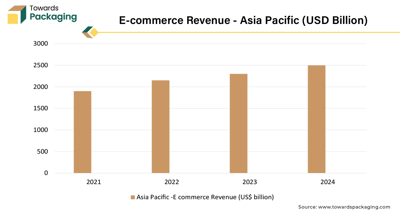 E-commerce Revenue - Asia Pacific (USD Billion)