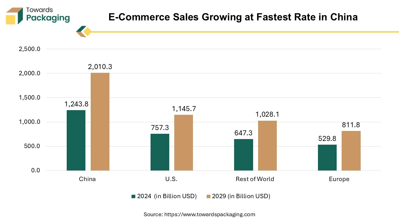 E-Commerce Sales Growing at Fastest Rate in China