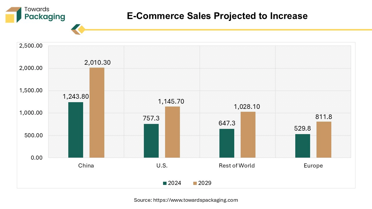 E-Commerce Sales Projected to Increase