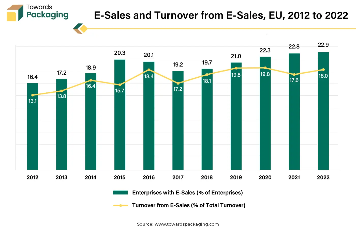 E-Sales and Turnover from E-Sales, EU, 2012 to 2022