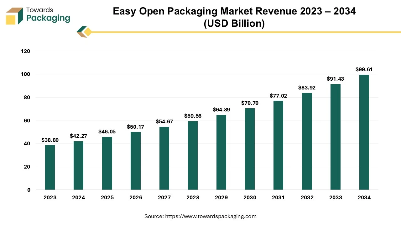 Easy Open Packaging Market Revenue 2023 – 2034