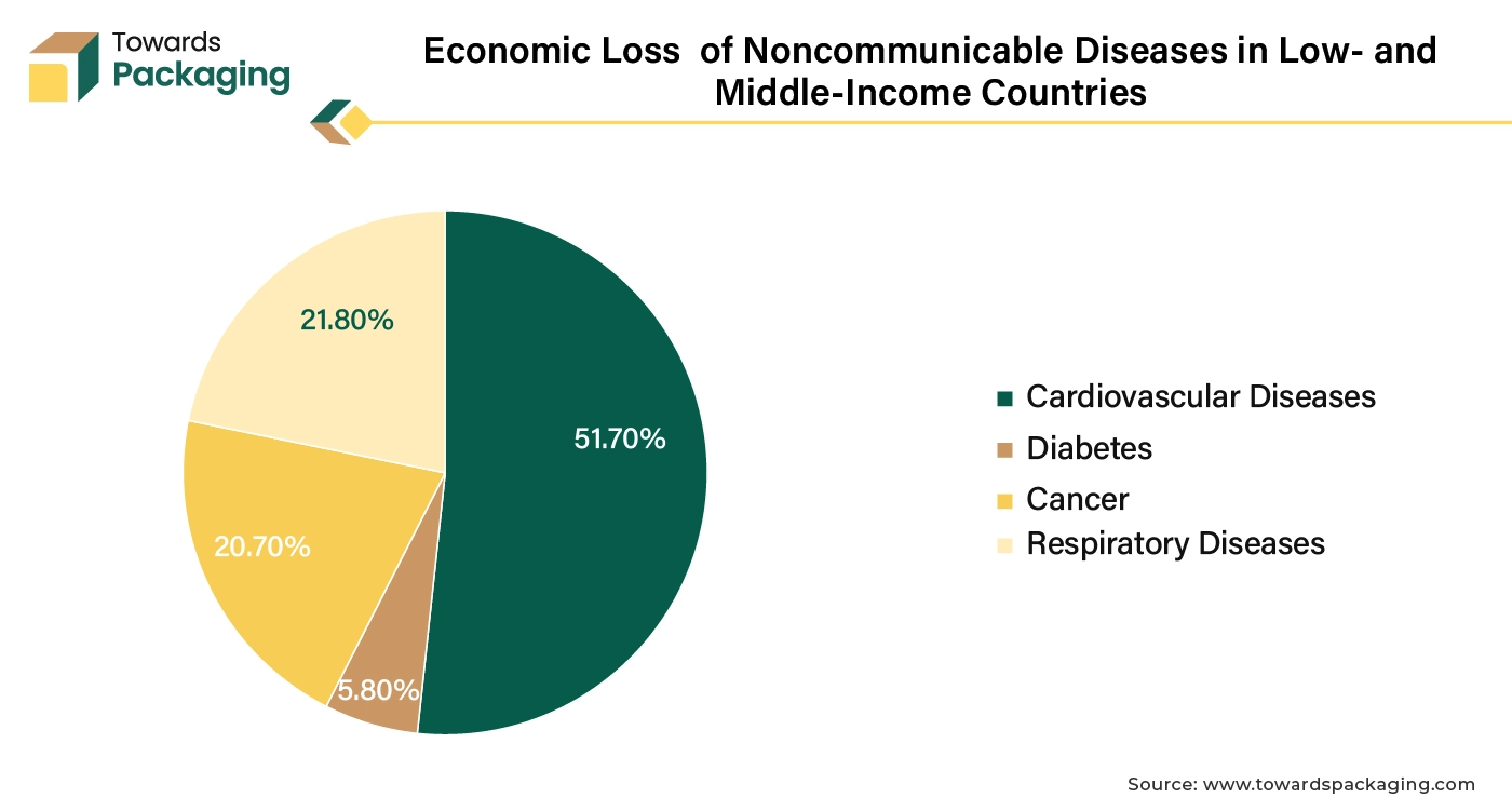 Economic Loss of Noncommunicable Diseases in Low- and Middle-Income Countries