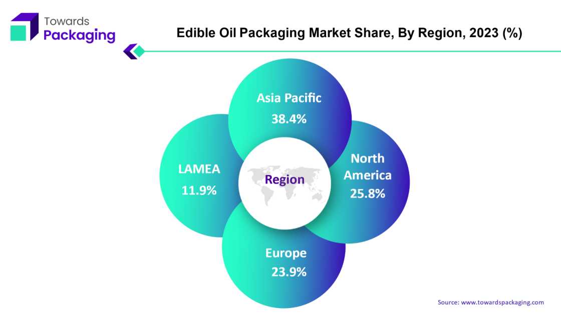 Edible Oil Packaging Market APAC, NA, EU, LAMEA Share