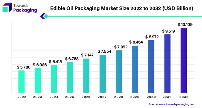 Edible Oil Packaging Market Size 2023 - 2032