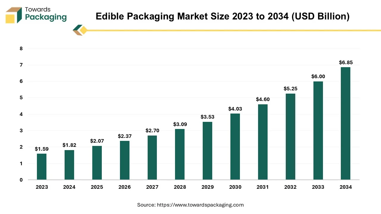 Edible Packaging Market Size 2023 - 2034