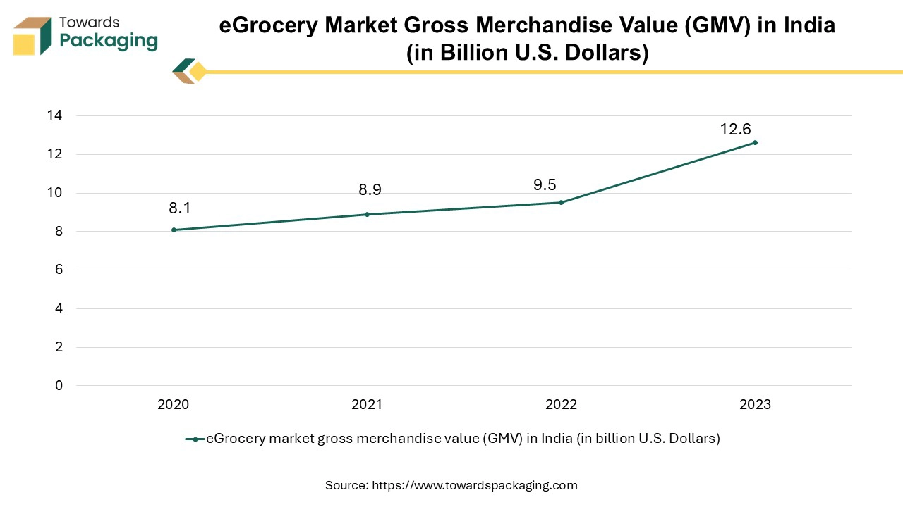 eGrocery Market Gross Merchandise Value (GMV) in India