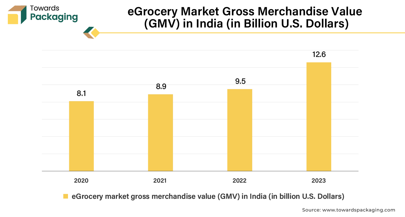 eGrocery Market Gross Merchandise Value (GMV) in India