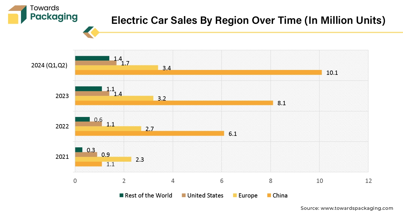 Electric Car Sales By Region Over Time (In Million Units)