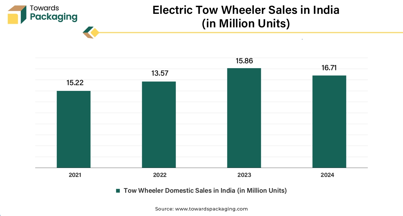 Electric Tow Wheeler Sales in India