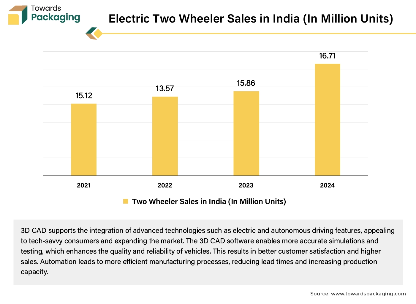 Electric Two Wheeler Sales in India (In Million Units)