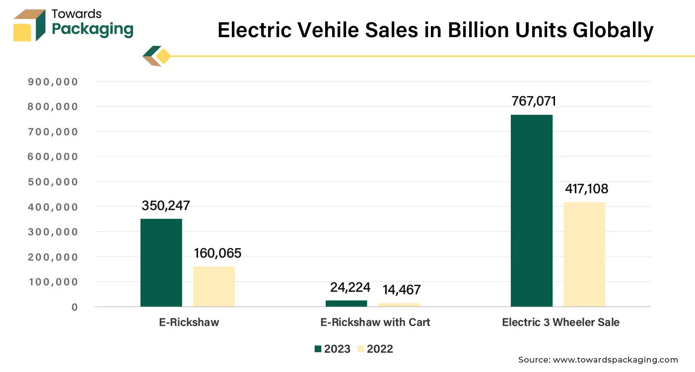 Electric Vehicle Sales in Billion Units Globally