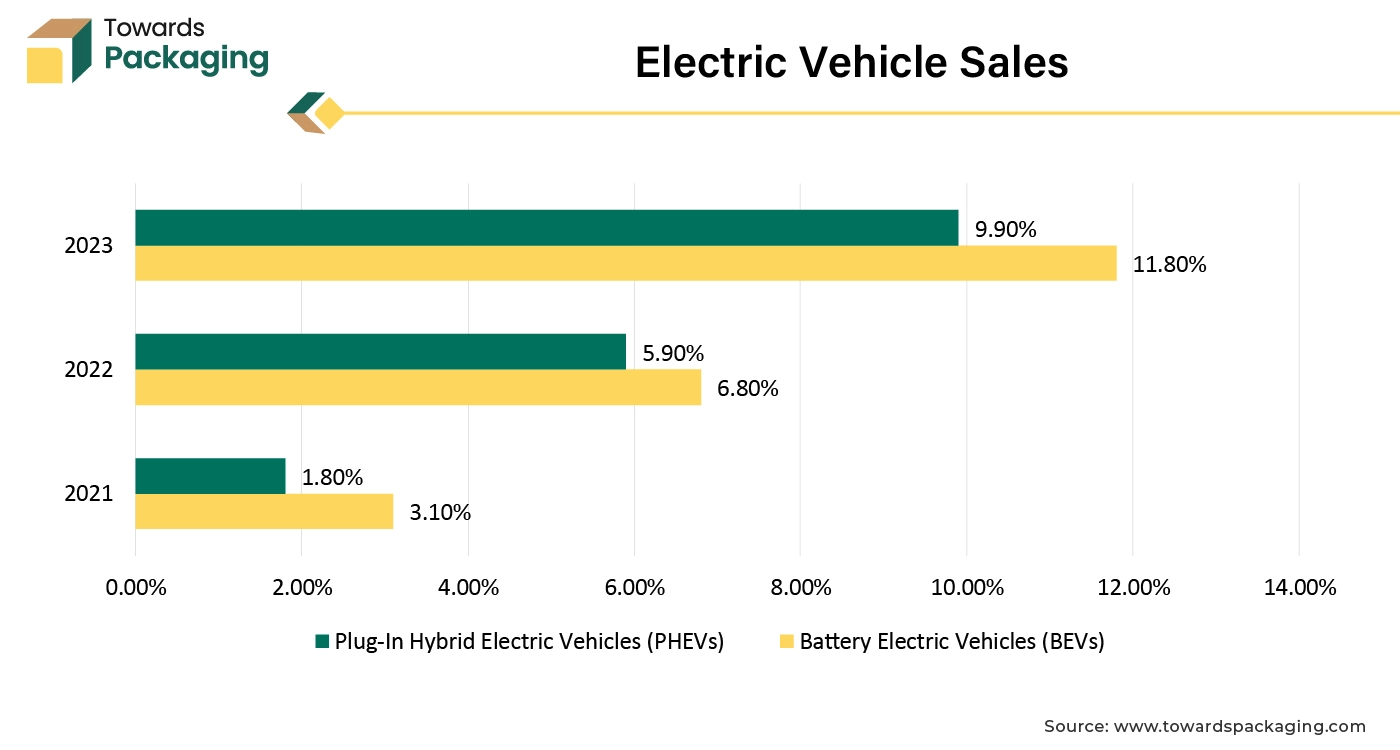 Electric Vehicle Sales