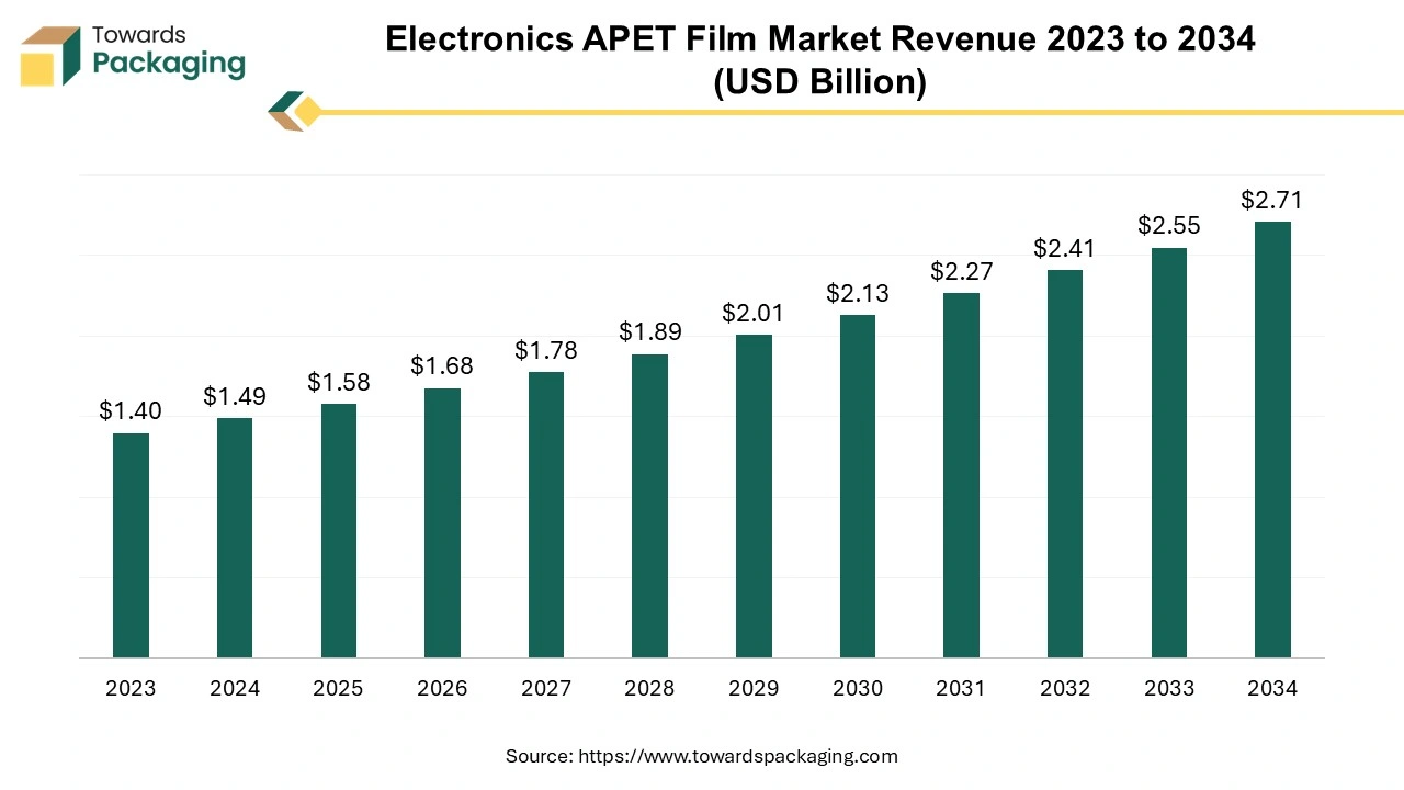 Electronics APET Film Market Revenue 2023 to 2034