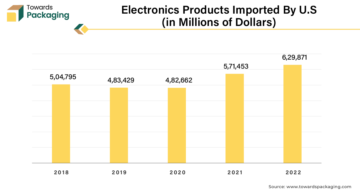 Electronics Products Imported By U.S.