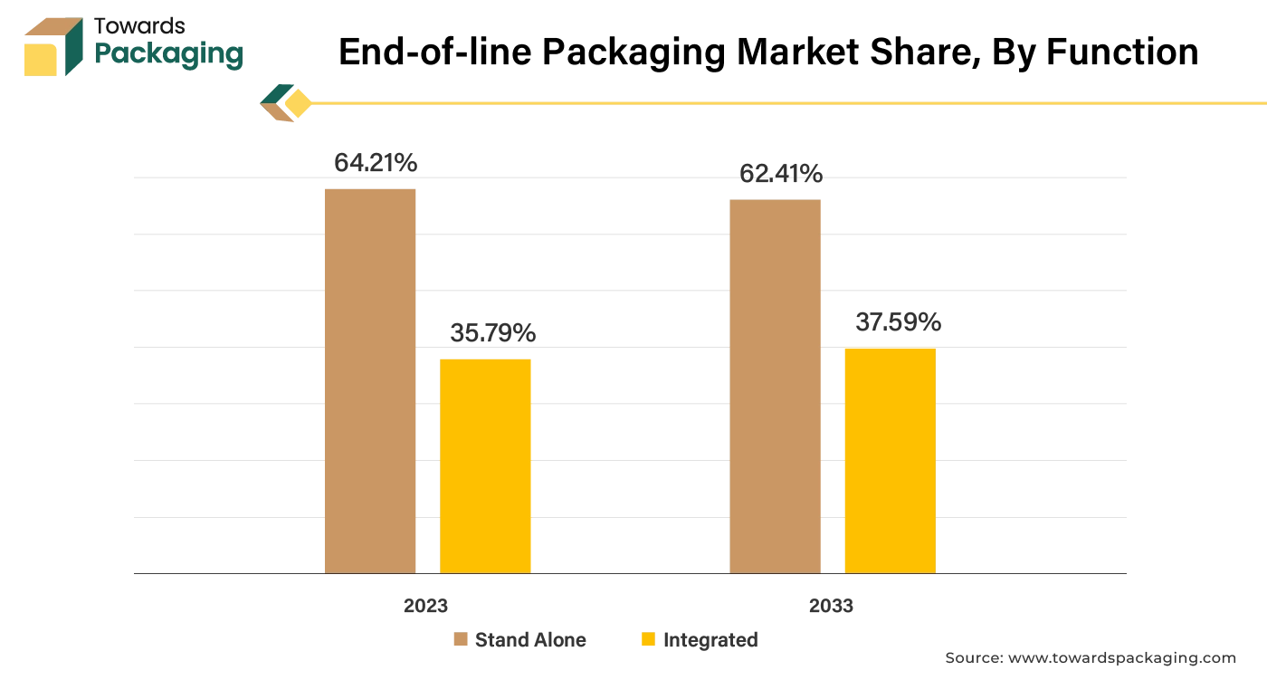 End-of-line Packaging Market Share, By Function (%)