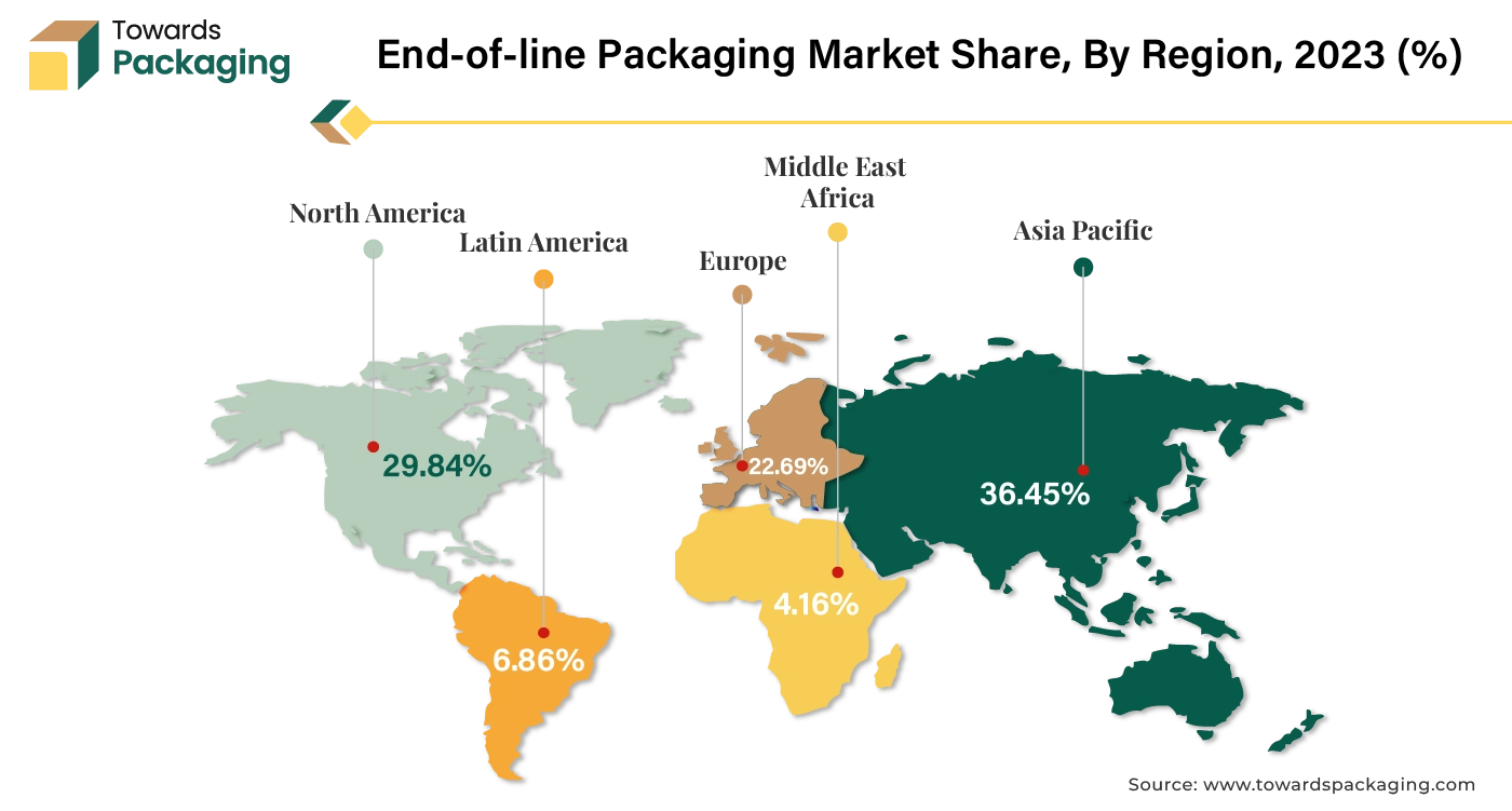 End-of-line Packaging Market APAC, NA, EU, LA, MEA Share