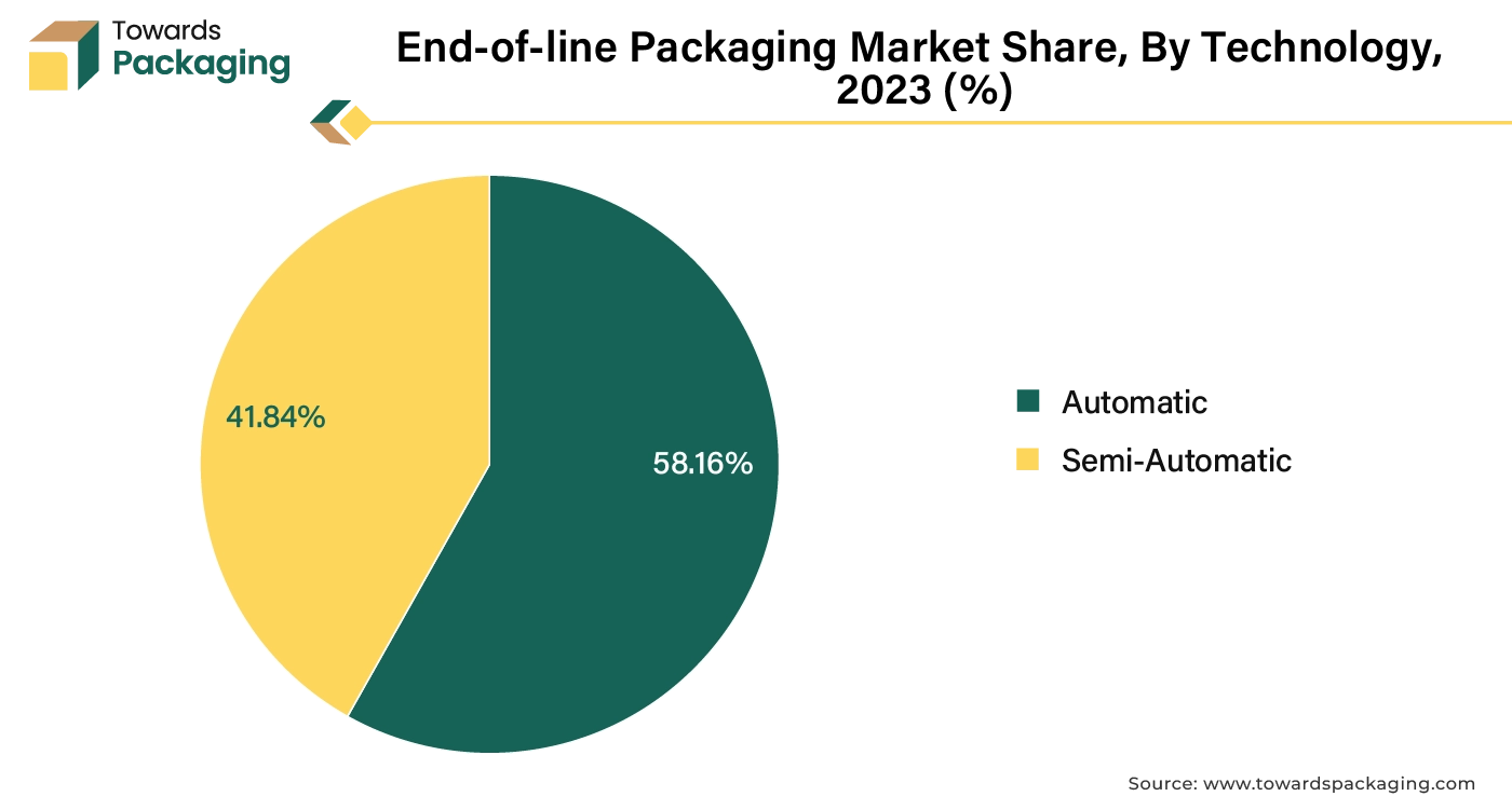 End-of-line Packaging Market Share, By Technology, 2023 (%)