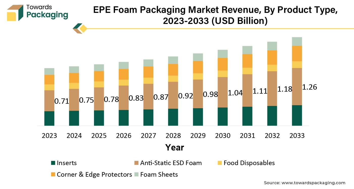 EPE Foam Packaging Market Revenue, By Product Type, 2023-2033