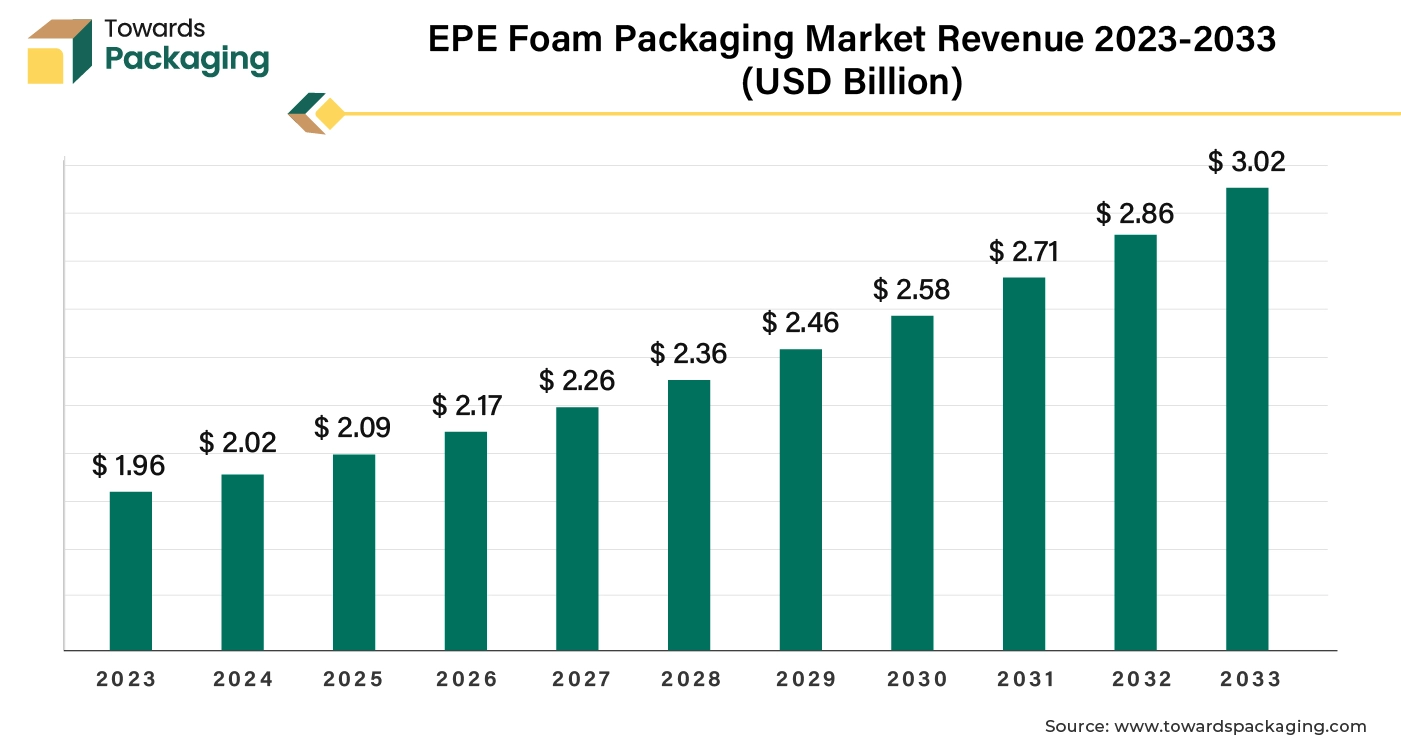 EPE Foam Packaging Market Revenue 2023-2033