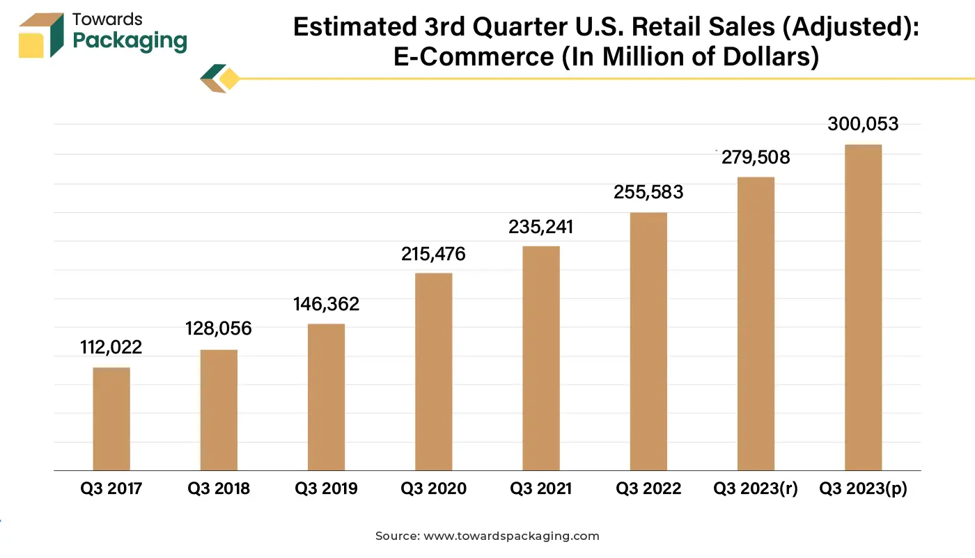 Estimated 3rd Quarter U.S. Retail Sales (Adjusted): E-Commerce (In Millions of Dollars)