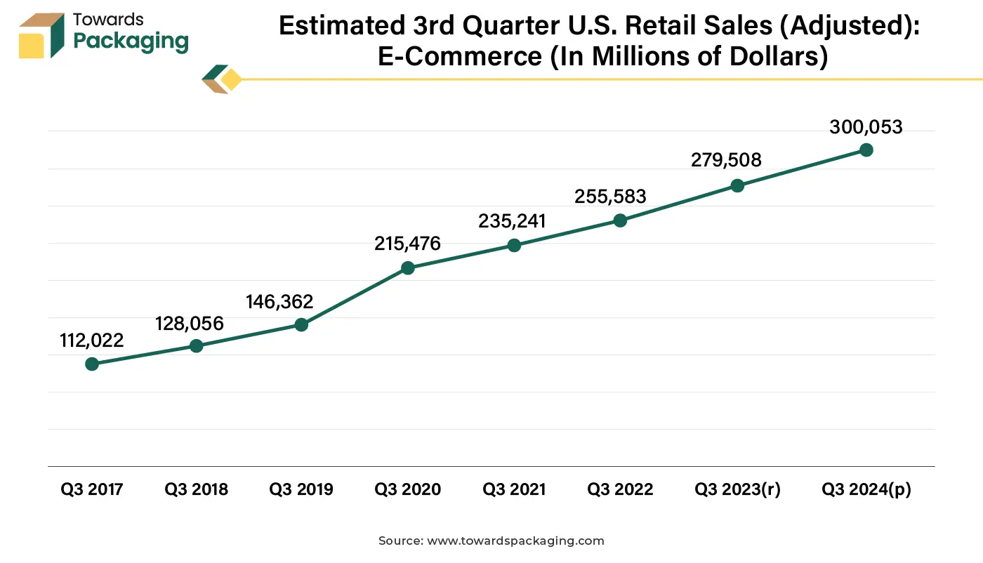 Estimated 3rd Quarter U.S. Retail Sales (Adjusted) E-Commerce (In Millions of Dollars)