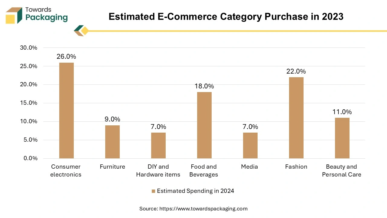 Estimated E-Commerce Category Purchase in 2023