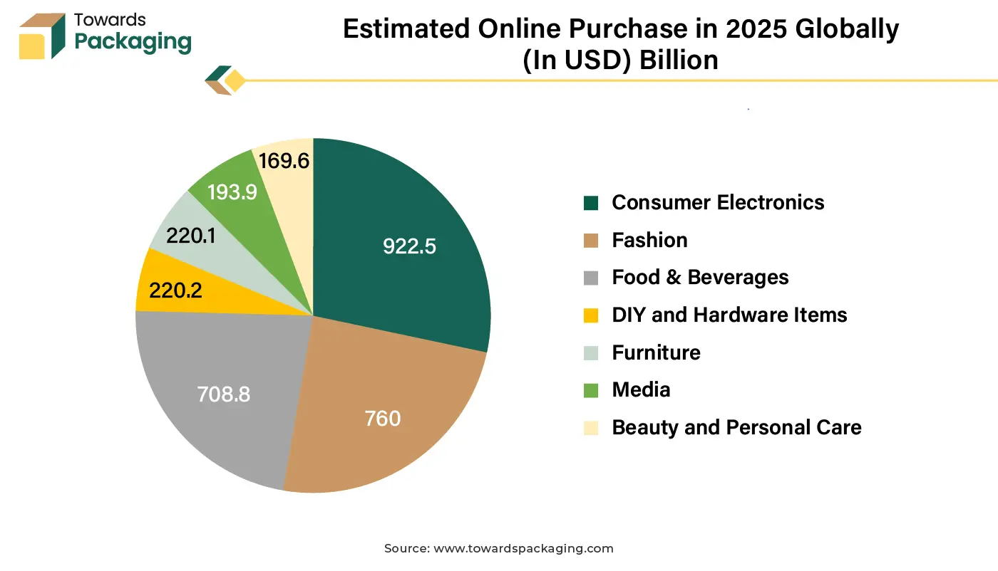 Estimated Online Purchase in 2025 Globally (In USD) Billion