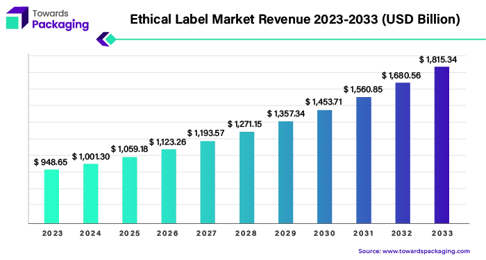 Ethical Label Market Revenue 2023 - 2033