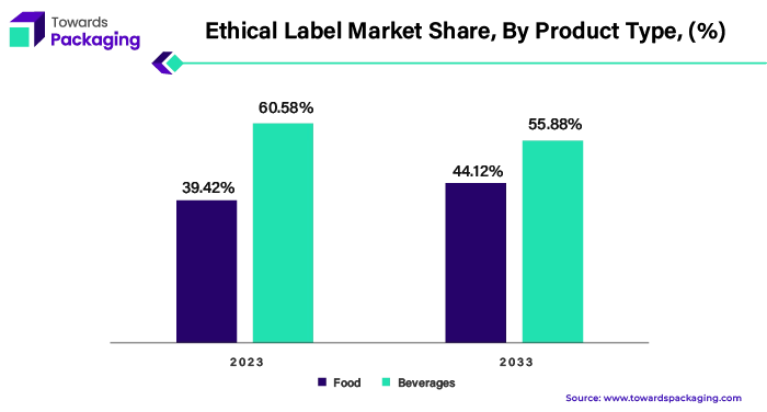 Ethical Label Market Share, By Product Type (%)