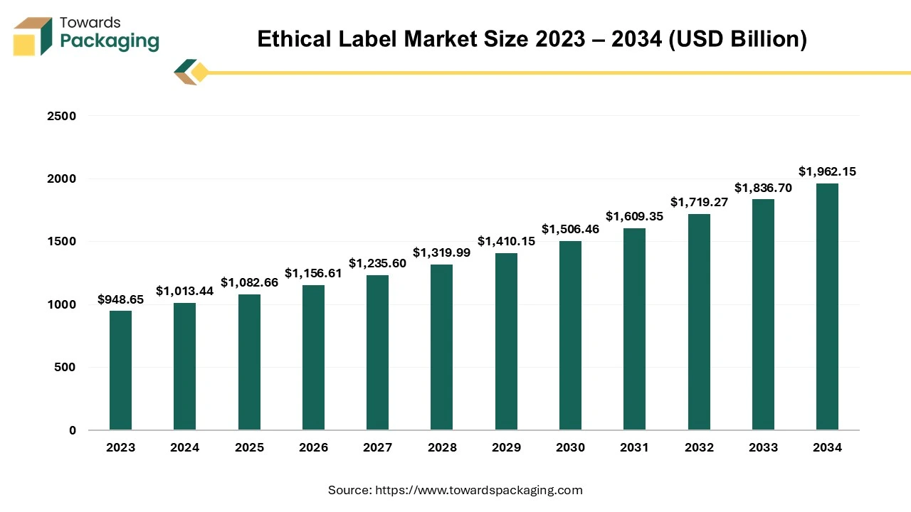 Ethical Label Market Size 2023 - 2034