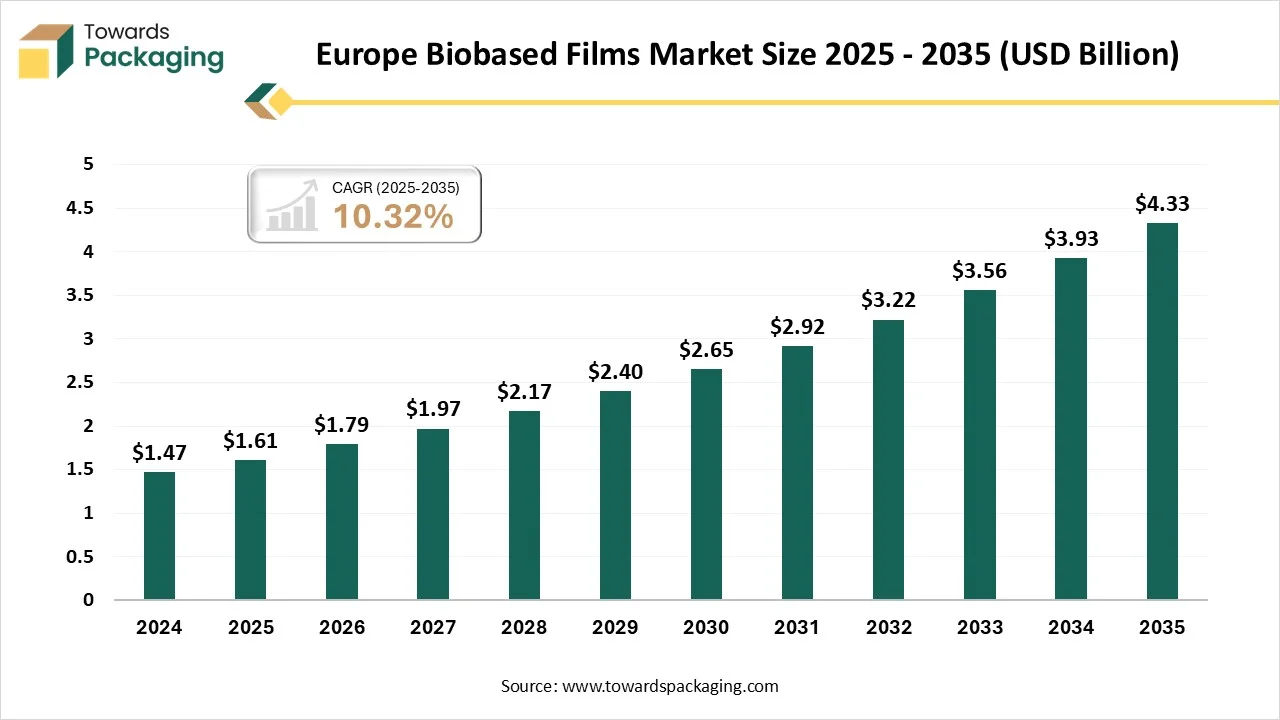 Europe Biobased Films Market Size 2025 - 2035 Europe Biobased Films Market Size 2025 - 2035