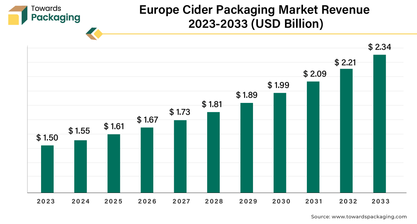 Europe Cider Packaging Market Revenue 2023 - 2033