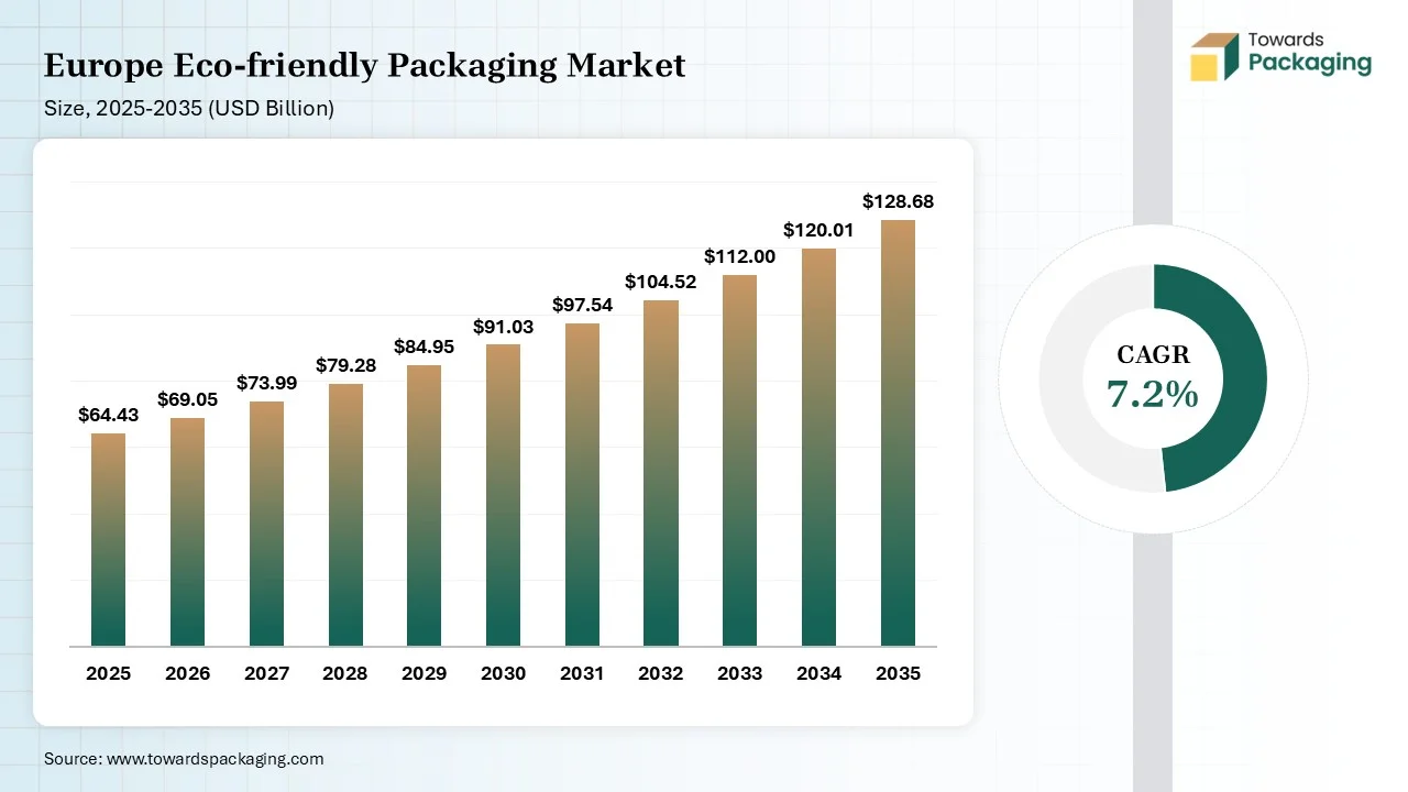 Europe Eco-friendly Packaging Market Size, 2025-2035 Europe Eco-friendly Packaging Market Size, 2025-2035