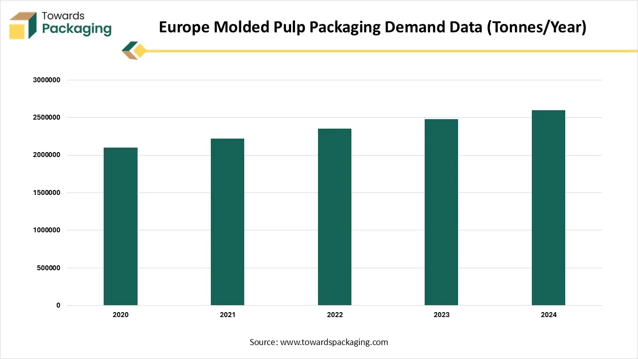 Europe Molded Pulp Packaging Demand Data (Tonnes/Year) Europe Molded Pulp Packaging Demand Data (Tonnes/Year)