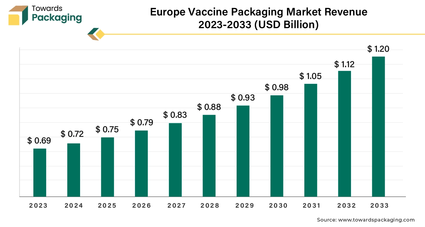 Europe Vaccine Packaging Market Revenue 2023-2033 (USD Billion)