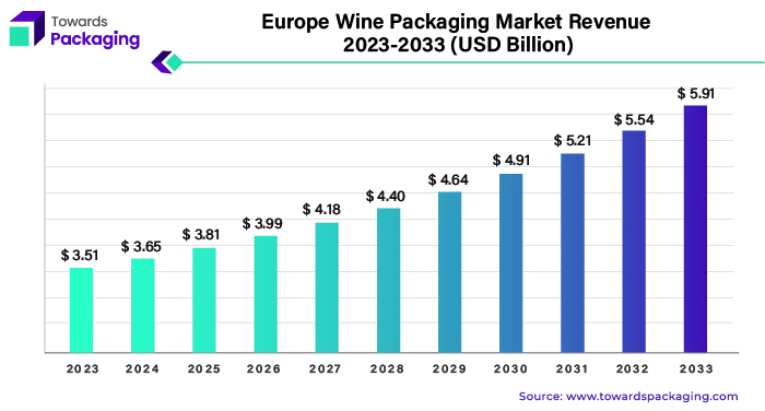 Europe Wine Packaging Market Revenue 2023 - 2033