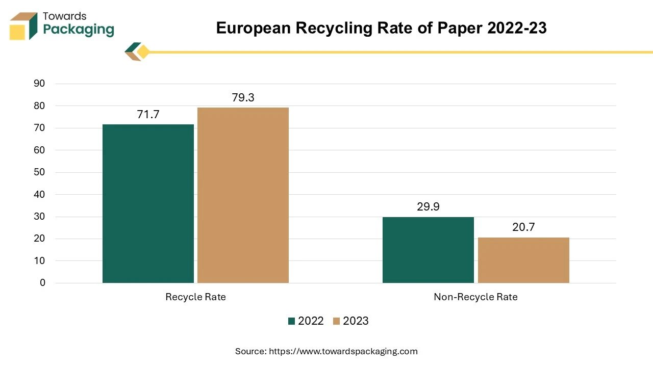 European Recycling Rate of Paper 2022-23