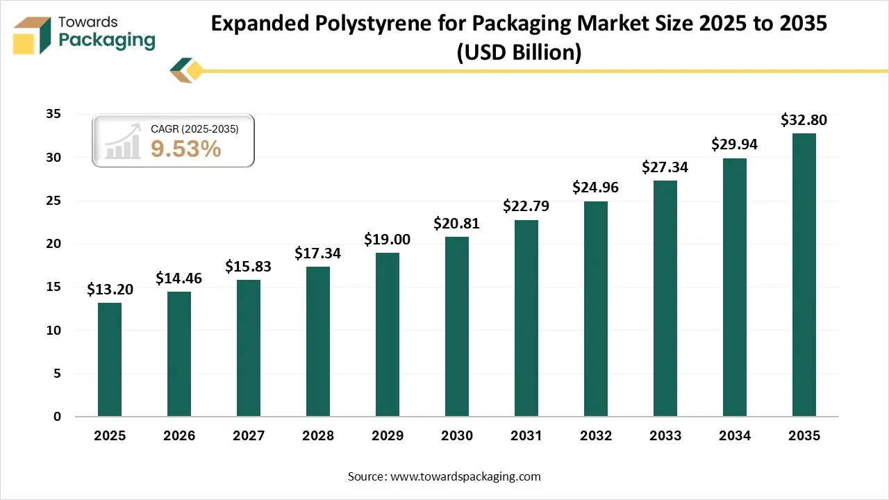 Expanded Polystyrene for Packaging Market Size 2024 – 2034 Expanded Polystyrene for Packaging Market Size 2024 – 2034