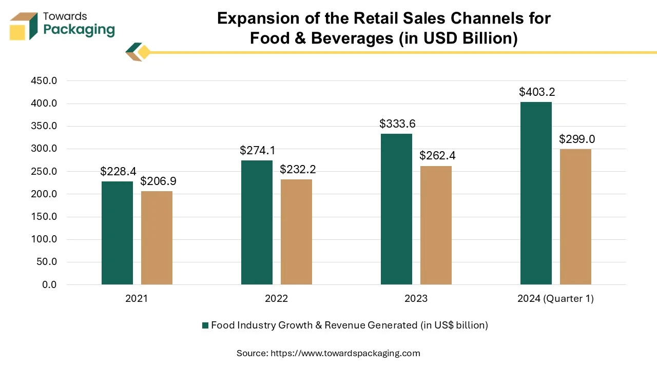 Expansion of the Retail Sales Channels for Food & Beverages (in USD Bn)