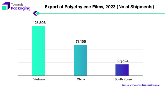 Export of Polyethylene Films, 2023 (No of Shipments)