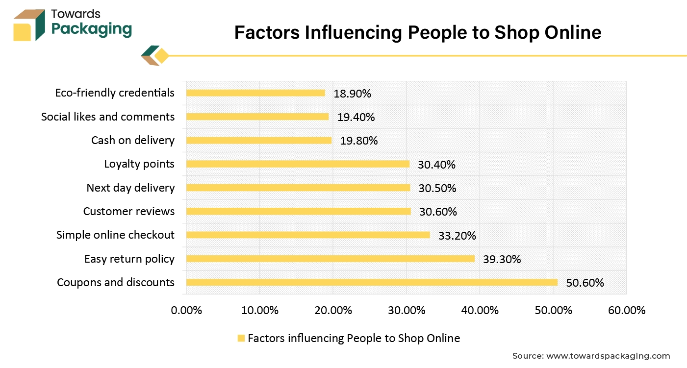 Factors Influencing People to Shop Online