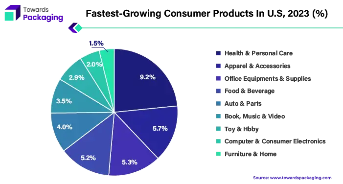 Fastest-Growing Consumer Products In U.S, 2023 (%)