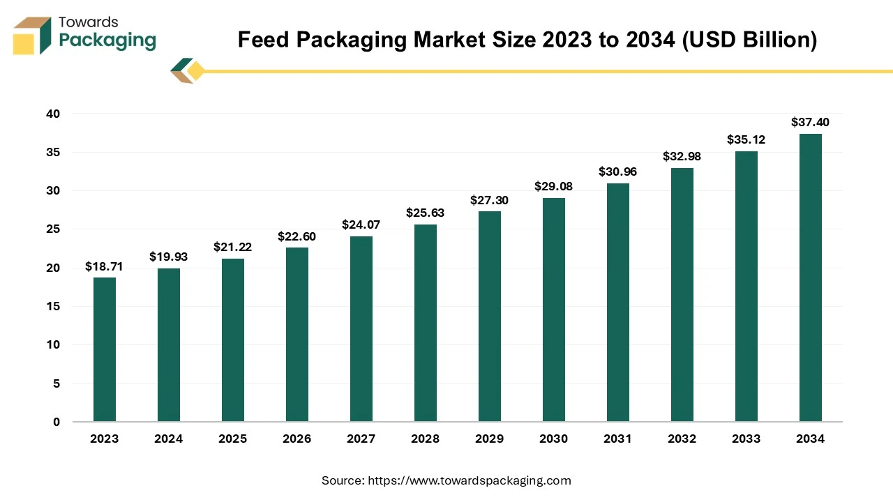 Feed Packaging Market Size 2023 - 2034